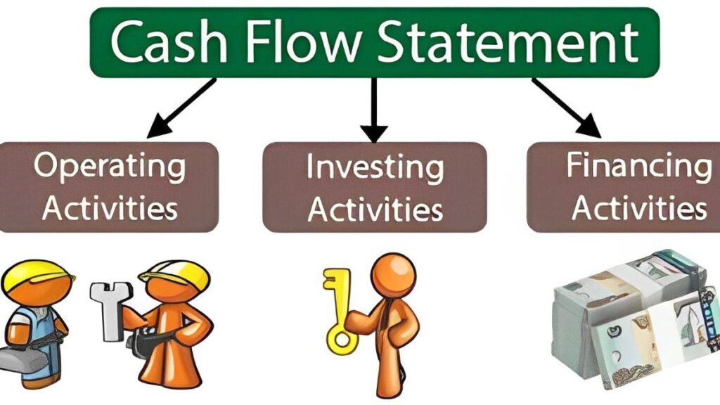 Three Distinct Sections of a Cash flow Statement