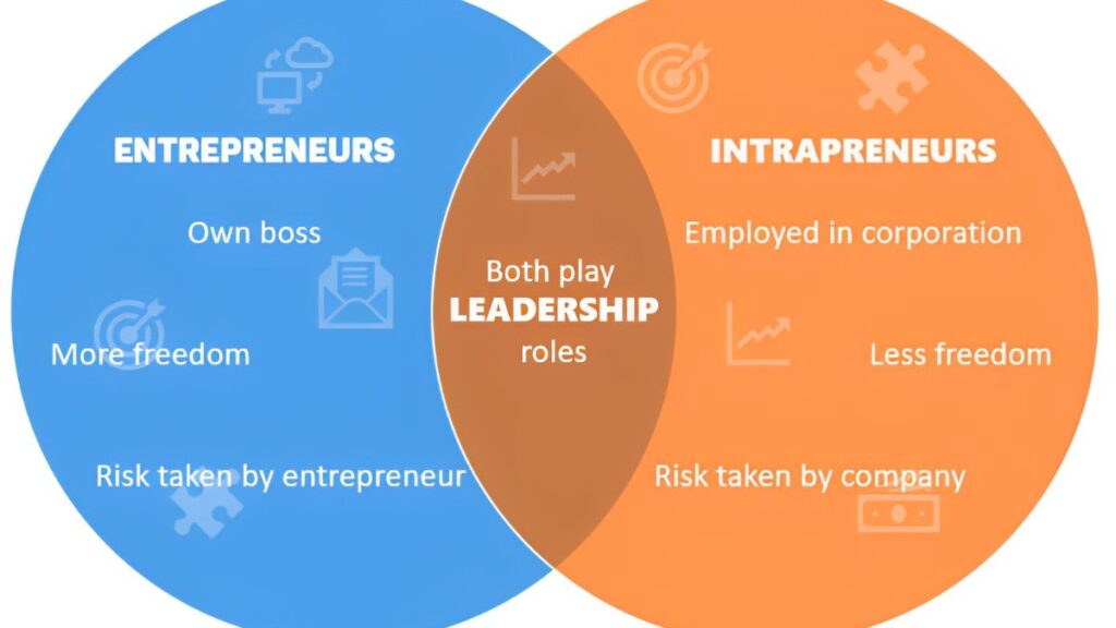 This is a visual of Leadership Qualities In Intrapreneurs and Entrepreneurs Leadership Qualities In Intrapreneurs and Entrepreneurs